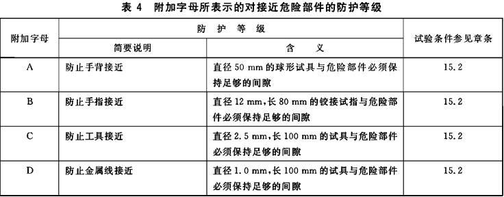 IP防塵等級對照表 IP防塵等級對照表