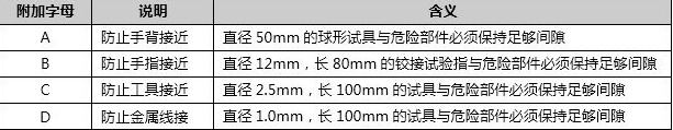 IP等級對照表